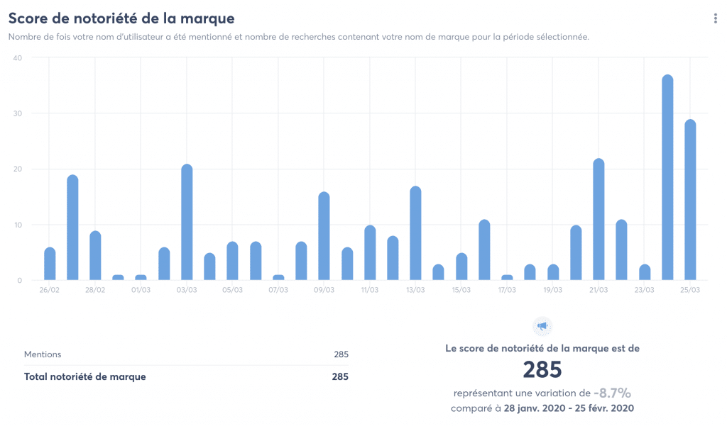 Capture d'écran du score de notoriété de Kedge dans Agorapulse
